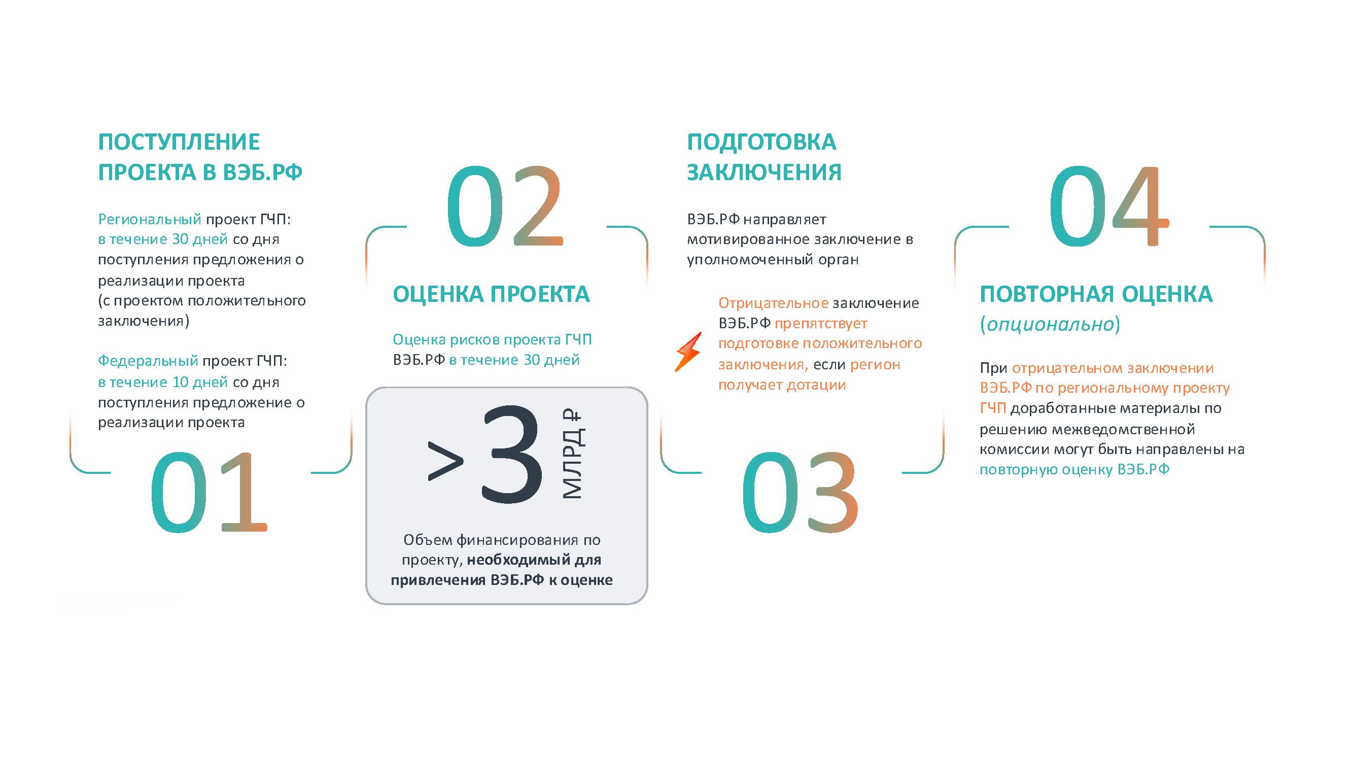 PPP Assessment Process